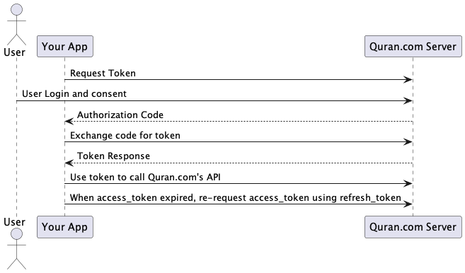 oauth2 process